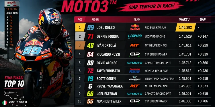 hasil kualifikasi moto3
